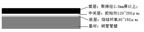 3PE防腐鋼管結構圖