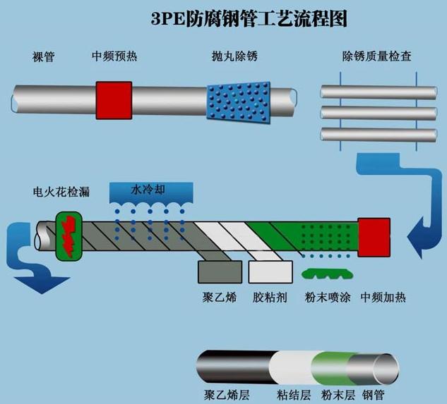 3PE防腐鋼管流程圖